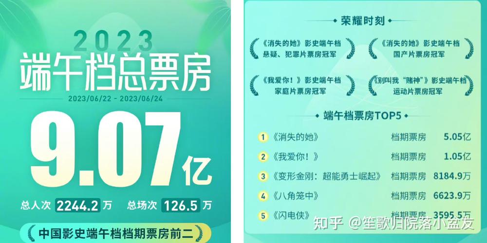 六台彩开奖特马和端午新片票房破1亿与端午新片票房破1亿的电影